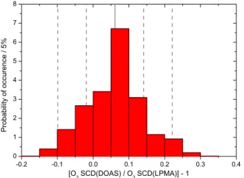 Fig. 4. Histogram of the relative deviations between NO 2 SCDs re- re-trieved by DOAS and LPMA, i.e