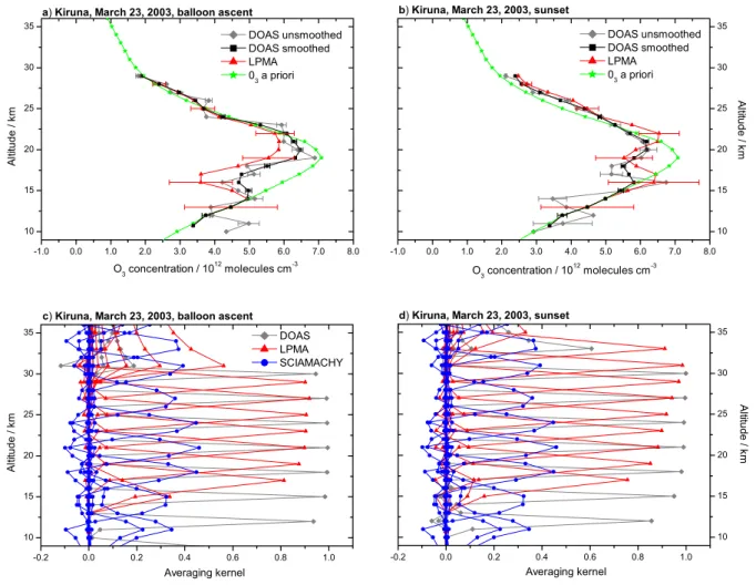 Fig. 5.1. Vertical O 3 profiles (panel a and b) and corresponding averaging kernels (panel c and d) retrieved from balloon ascent (panel a and c) and sunset (panel b and d) for the flight from Kiruna on 23 March 2003