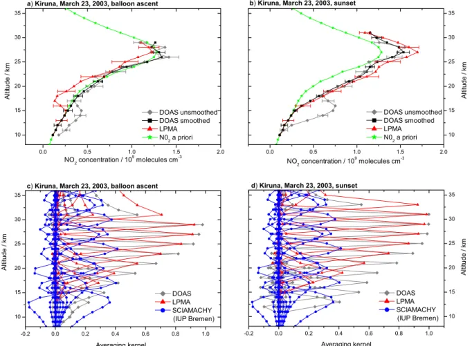 Fig. 5.2. Vertical NO 2 profiles (panel a and b) and corresponding averaging kernels (panel c and d) retrieved from balloon ascent (panel a and c) and sunset (panel b and d) for the flight from Kiruna on 23 March 2003