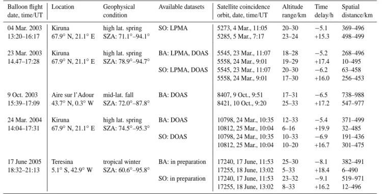 Table 2. Compendium of joint LPMA and DOAS O 3 and NO 2 profile measurements and Envisat/SCIAMACHY overpasses