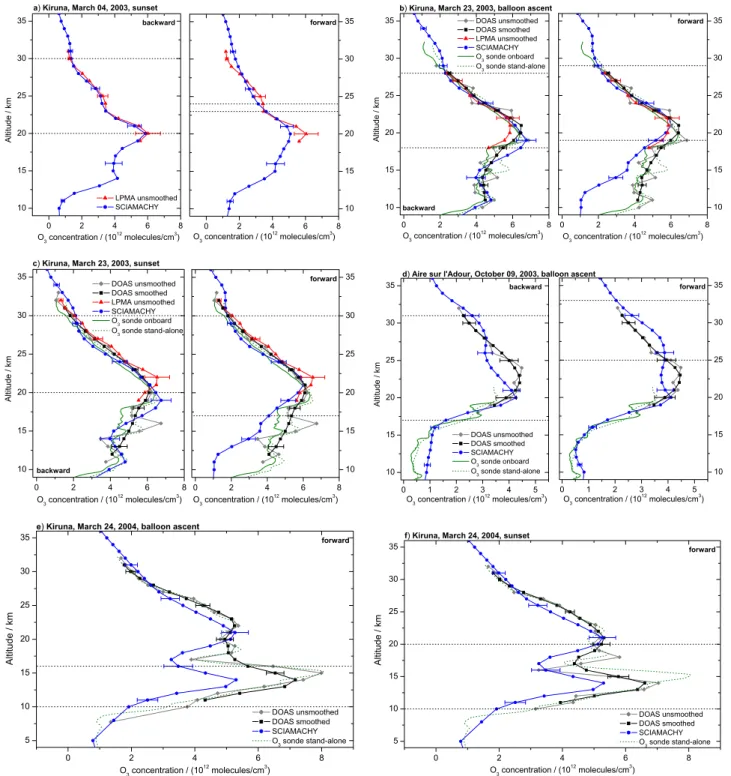Fig. 6. Comparison of O 3 profiles inferred from SCIAMACHY limb observations with correlative balloon borne measurements