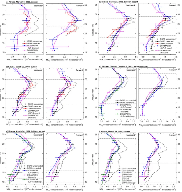 Fig. 7. Comparison of NO 2 profiles inferred from SCIAMACHY limb observations with correlative balloon borne measurements