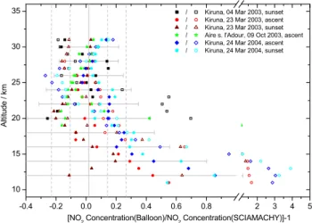 Fig. 8. Relative deviations between satellite and balloon borne mea- mea-surements of O 3 profiles