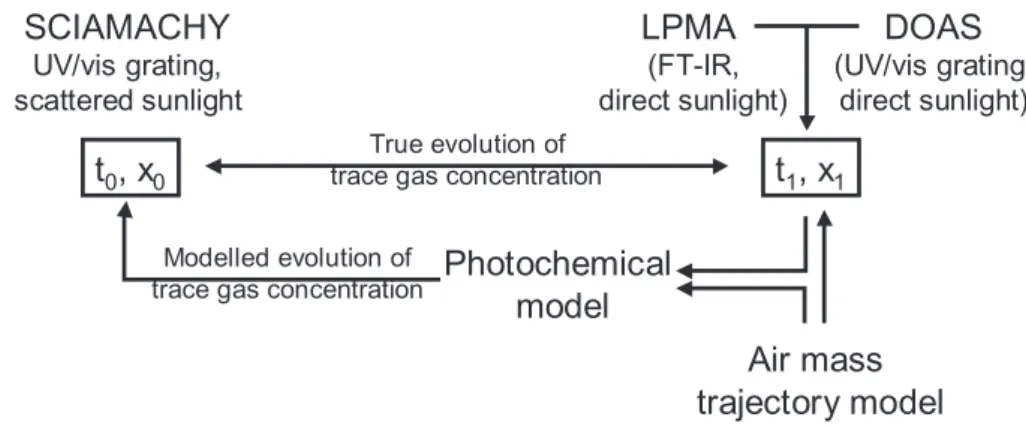 Fig. 1. Schematic drawing of the presented comparison and validation strategy. SCIAMACHY observations are conducted at time t 0 and location x 0 