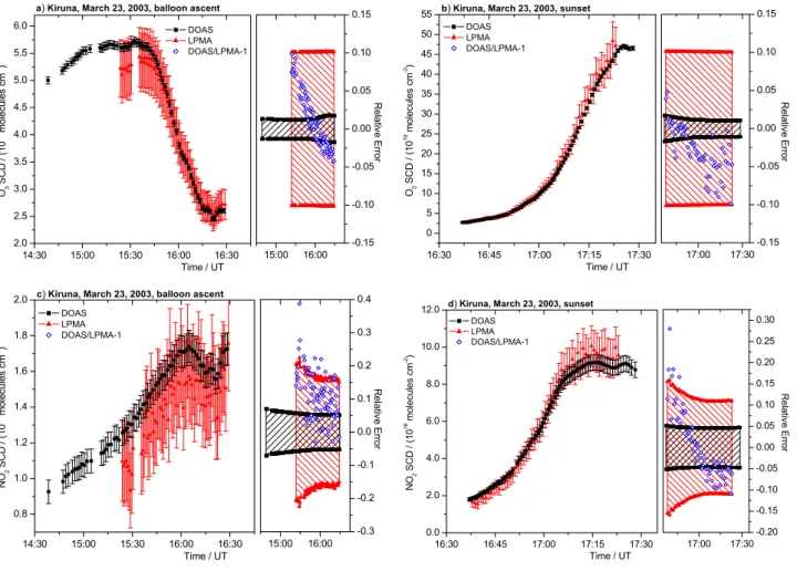 Fig. 2. Slant Column Densities of O 3 (panels a and b) and NO 2 (panels c and d) retrieved from LPMA (red triangles) and DOAS (black boxes) direct solar spectra measured at Kiruna on 23 March 2003, during balloon ascent (panels a and c) and sunset (panels 