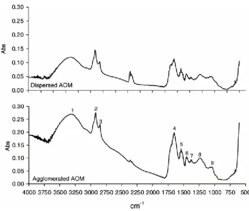 Fig. 4. FTIR (Fourier Transform Infrared) spectra of both AOM types identified in 32B core