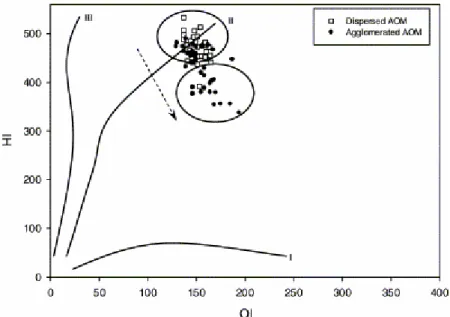 Fig. 5. HI vs. OI for core 32B. Filled circles correspond to agglomerated material, rich in metabolizable AOM