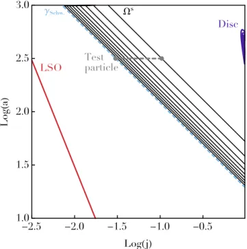 Fig. 10. Di ff usion of an individual test wire in the ( j, a) = (L/I, I 2 /(GM • ))-space