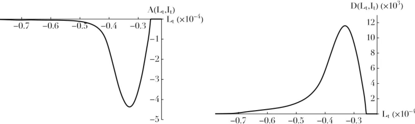 Fig. 11. Drift and di ff usion coe ffi cients for a retrograde test wire di ff using in the inner region of the system along the grey dashed line, I t = const., identified in Fig