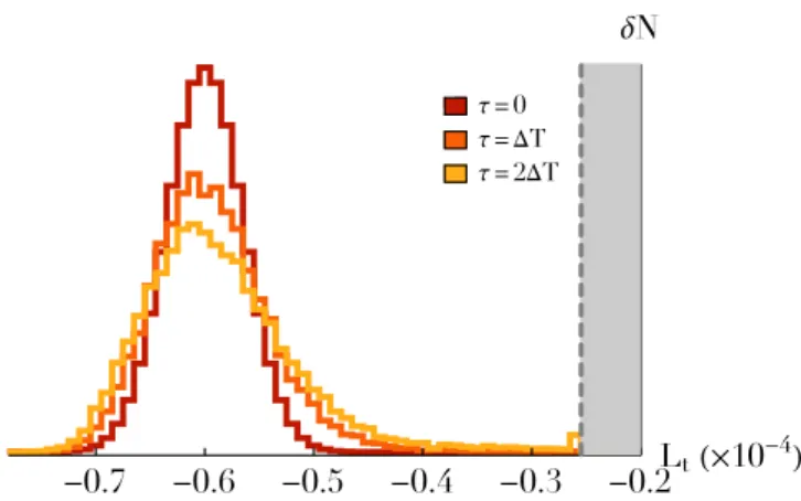 Fig. 13. Stochastic motion, t 7→ L t (t), of a retrograde test star of mass µ t = µ ? for different initial conditions