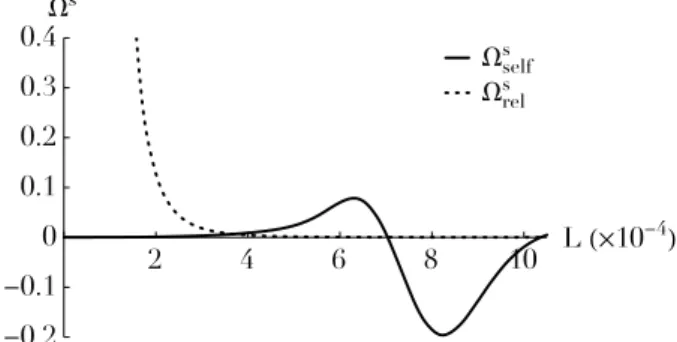 Fig. 3. Dependence of the precession frequencies Ω s self and Ω s rel for cir- cir-cular orbits (i.e
