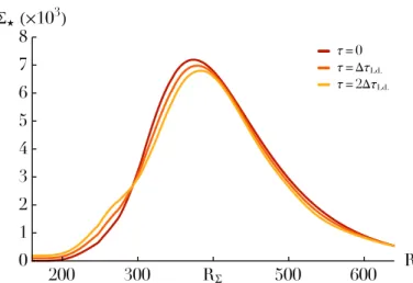 Fig. 7. Evolution of the disc’s surface density Σ ? (R, τ) as a function of time. As already illustrated in Fig