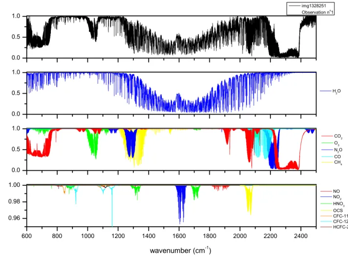 Fig. 1. IMG spectrum (in transmittance units) in the 600–2500 cm −1 spectral range recorded over South Pacific ( − 75.24, − 28.82) on 4 April 1997, 04:00:42 GMT (top)