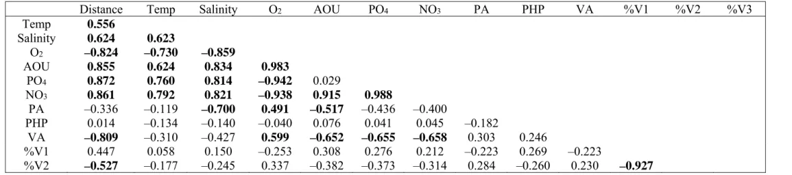 Table 4. Spearman rank correlations (ρ) of parameters in the North Atlantic Deep Water