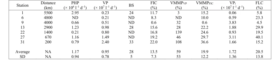 Table 5. Prokaryotic and viral production, viral infection and virus-mediated mortality of prokaryotic plankton in the North Atlantic Deep Water 