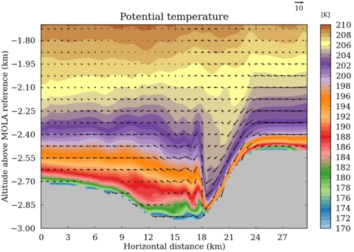 Figure 6: LMD-MMM results in nested domain #5 (∆x = 250 m). Horizontal-vertical cross- cross-section of potential temperature with wind vectors superimposed (the reference wind vector with a value in m s −1 is included in the top right side of the plot)