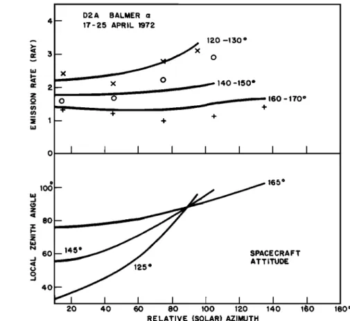 Fig. 2.  Balmer  a emission  rate  as a function  of spacecraft  line  of sight  altitude  coordinates