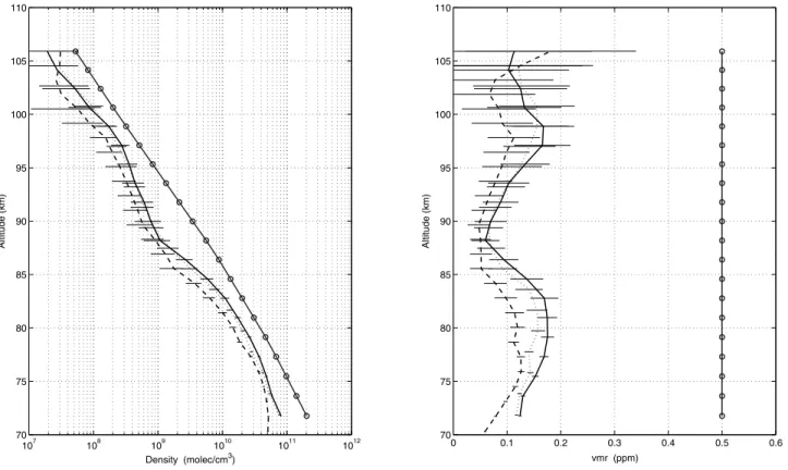 Figure 7. Vertical profiles of the HCl density (left) and volume mixing ratio in ppm (right) obtained during the three occultations 341 (solid line, 28 March 2007; distance to the limb at 65 km tangent height is 3346 km; 82°N), 356 (dotted line, 12 April 2