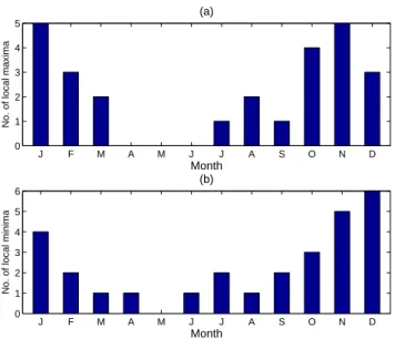 Fig. 3. Histogram of temporal location of (a) warm and (b) cold events for the Ni˜no–3.4 index