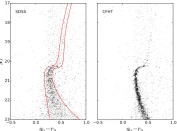 Figure 4. Photometry in an area of 0. ◦ 3 radius around the centre of the globular cluster