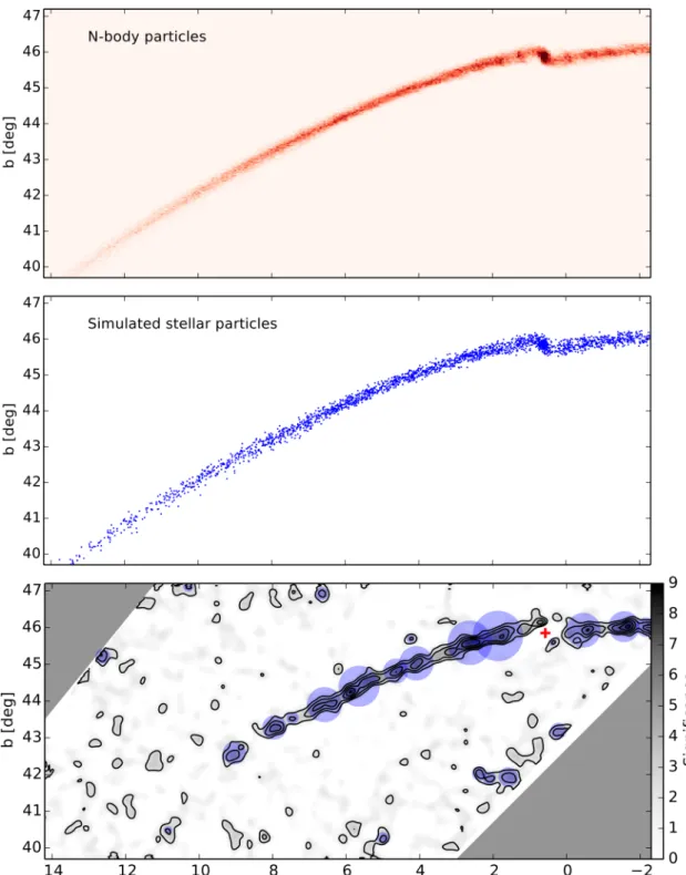 Figure 8. Position of the 2 × 10 5 N-body particles (in red on the top panel) and of the 6000 simulated stellar particles that respect the SDSS star-counts constraint (in blue on the middle panel)