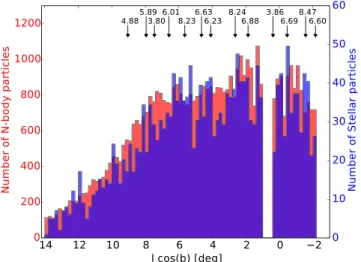 Figure 9. Density of N-body particles (in red) and stellar particles (in blue) along the simulated stream