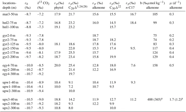Table 5. Carbon isotope fractionation of CO 2 aq with respect to bicarbonate (ε b ), δ 13 CO 2 (dissolved in the water column), different carbon isotope fractionation associated with photosynthetic carbon fixation using molecular specific lipid biomarkers 