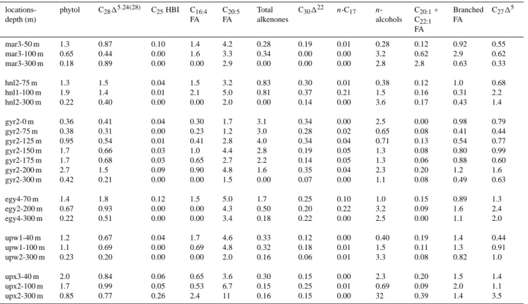 Table B1. Selected lipid biomarkers concentrations normalized to organic carbon (mg g −1 C) in suspended particles from the South Pacific Ocean