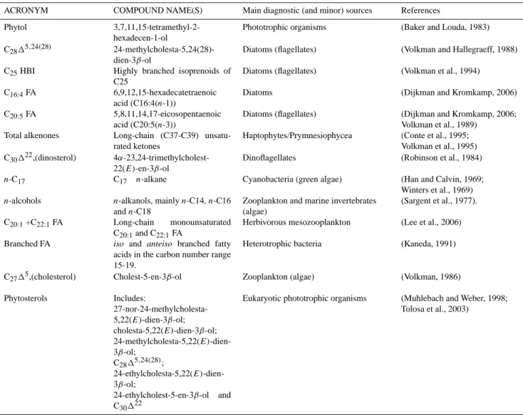 Table 3. Summary of the lipid biomarkers discussed in this study.