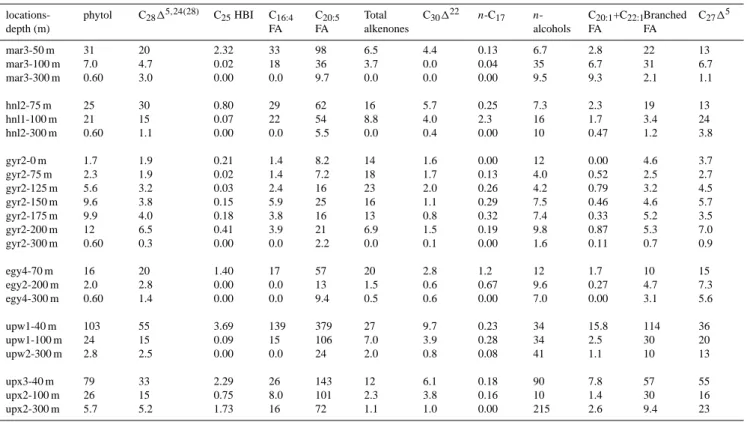 Table 4. Selected lipid biomarkers concentrations (ng l −1 ) in suspended particles from the South Pacific Ocean