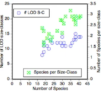 Fig. 7. Scatter plots of occurrence rates of tintinnid species, as a % of stations occupied, among the stations and morphological  char-acteristics