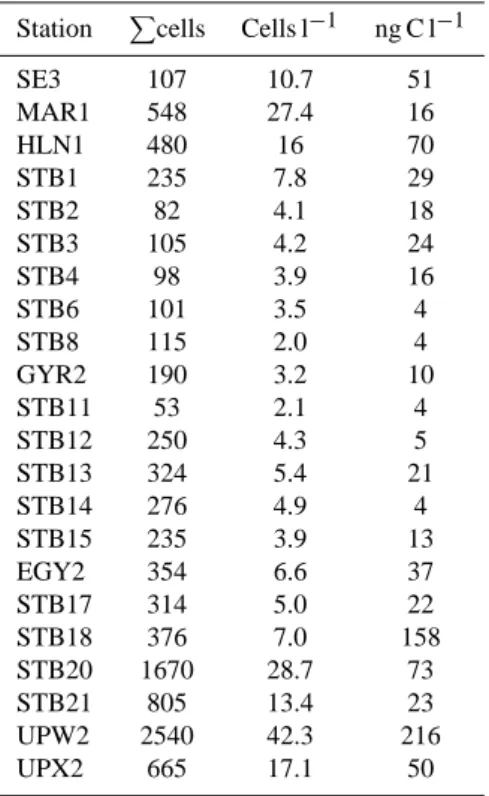 Table 2. Tintinnid summary data. Data were pooled for each sta- sta-tion. Thus, total number of tintinnids examined denoted by P