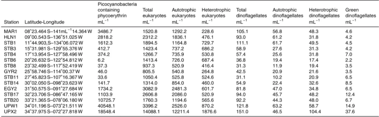 Table 1. Concentrations of the di ff erent populations enumerated in the present study