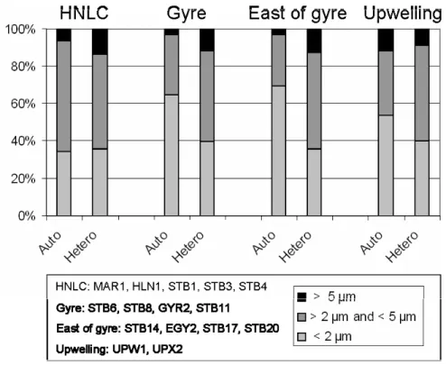 Fig. 9. Contribution of the di ff erent size classes for the autotrophic (Auto) and heterotrophic (Hetero) eukaryotes at the depth of chlorophyll maximum for the HNLC, Gyre, East of gyre and Chile upwelling regions.