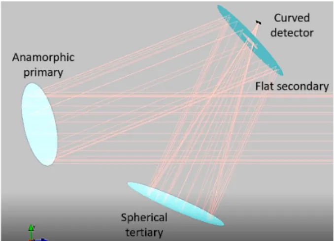 Figure 1. Optical design of the pathfinder: light reaches an anamorphic primary, is reflected by a flat secondary and a  spheri-cal tertiary yields a simple spherispheri-cally-curved fospheri-cal surface where a curved detector is placed.
