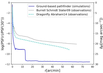 Figure 3. PSF of the ground-based pathfinder presented in this paper from photo Monte Carlo simulations in solid blue line, PSF of Dragonfly in cyan dashed line (Abraham &amp; van Dokkum 2014) and PSF of the Burrell Schmidt in dotted black line (Slater et 