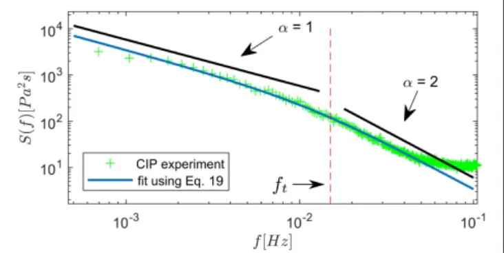 FIGURE 14 | Comparison between theory (thin blue line) and experiments (green crosses) for the CIP PSD
