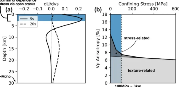 Figure 7. Sensitivity of Rayleigh waves to anisotropic effects. (a) Group-velocity sensitivity to shear-velocity structure for the mean velocity model of the region (Schippkus et al