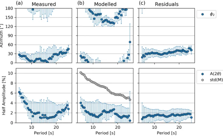Figure 3. Directional dependence (2 θ -terms) of group velocities for measured (a), modelled (b), and residual (c) group velocities