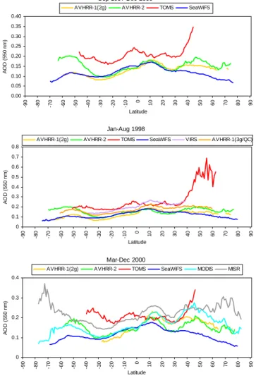 Fig. 3. Zonal mean AOD as a function of latitude, for the entire period of investigation, as well as for the two selected periods used in Fig