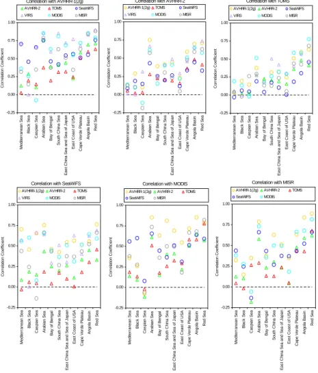 Fig. 6. Temporal average of spatial correlations on grid square level between AVHRR-1(2g), AVHRR-2, VIRS, TOMS, SeaWiFS, MODIS and MISR for the 11 regions (see definition in