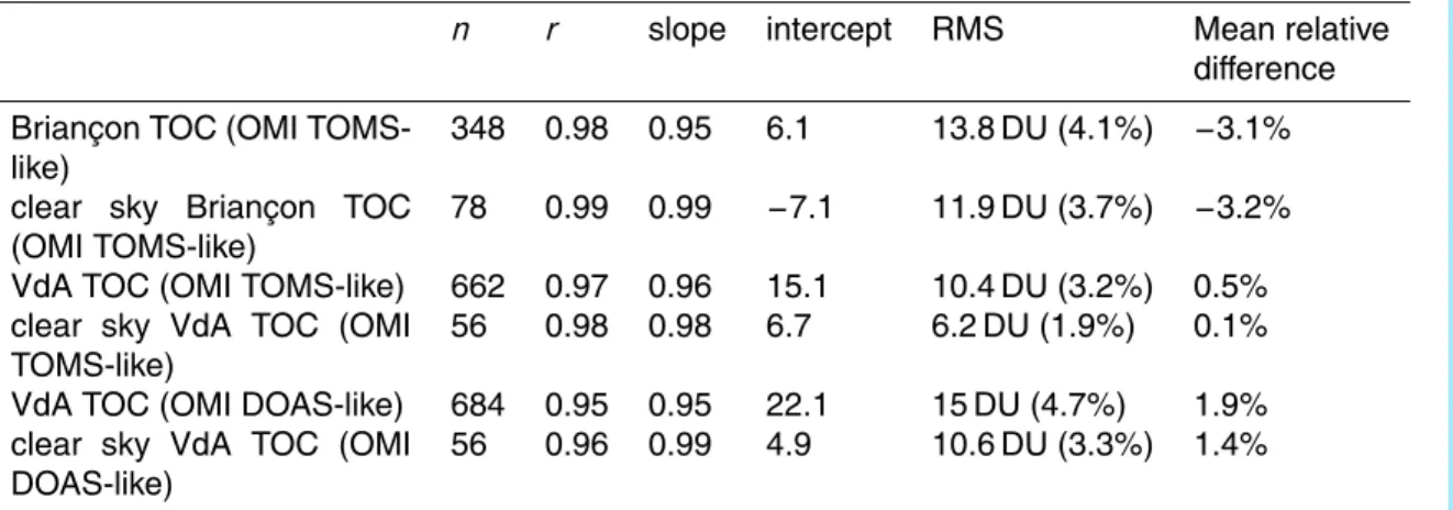 Table 1. Summary of TOC OMI validation results.