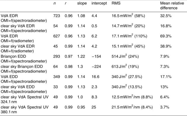 Table 2. Summary of UV OMI validation results.