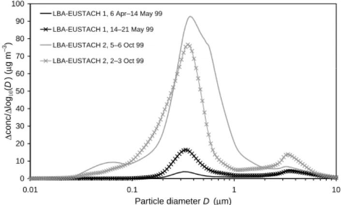 Fig. 6. Typical MOUDI mass size distributions for background aerosol (black line, 6 April–14 May 1999), background aerosol  un-der increasing influence of biomass burning (linked black crosses, 14–21 May 1999), concentrated biomass burning aerosol (gray li