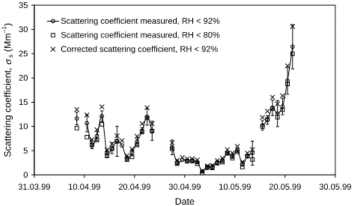 Fig. 7. Scatter plot of integrated volume concentrations obtained from a PCASP instrument against the MOUDI mass concentrations within a size range of 0.1–1 µm for the LBA-EUSTACH 2  cam-paign