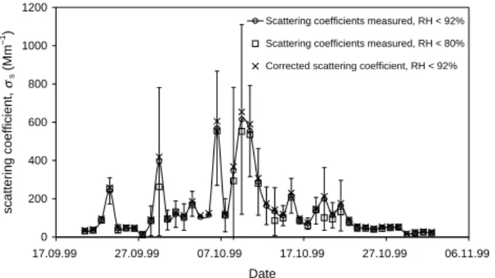 Fig. 9. Scatter plot of the truncation factor, F t runc , defined as the ratio of σ s over σ s,t runc for both LBA-EUSTACH 1 and 2  cam-paigns
