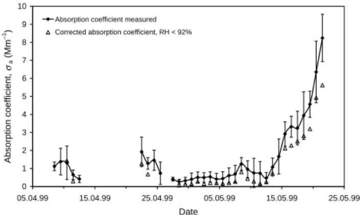 Fig. 10a. Daily averages of the absorption coefficients measured by a Radiance Research PSAP (σ a ) during the LBA-EUSTACH 1 campaign