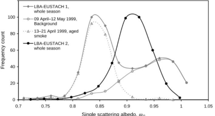 Fig. 11. Frequency plot of the single-scattering albedo, ω 0 , calcu- calcu-lated for the EUSTACH 1 (gray lines and symbols) and  LBA-EUSTACH 2 (black line and symbols) campaigns