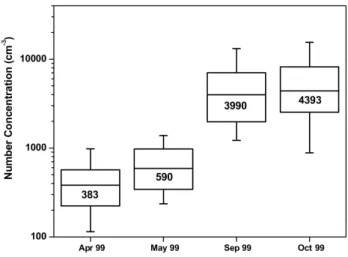 Fig. 1. Aerosol particle concentrations (diameter >10 nm) dur- dur-ing the wet-to-dry season transition (LBA-EUSTACH 1, April–