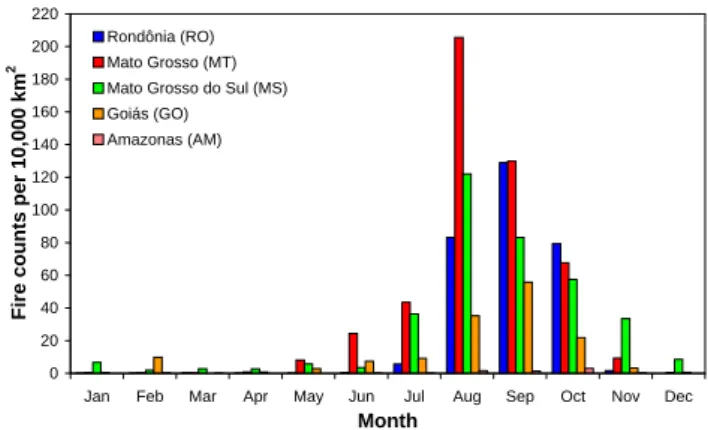 Fig. 2. Monthly fire activity detected by the AVHRR-NOAA-12 satellite over the Amazon basin for the states of Rondˆonia (RO), Mato Grosso (MT), Mato Grosso do Sul (MS), Goi´as (GO), and Amazonas (AM) in 1999